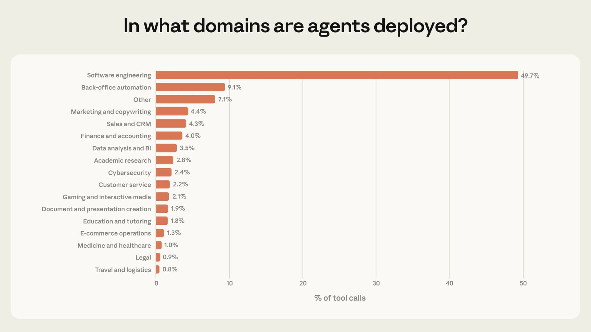 Horizontal bar chart showing AI agent deployment across 18 industry domains, with software engineering dominating at 49.7% of tool calls and cybersecurity at only 2.4%