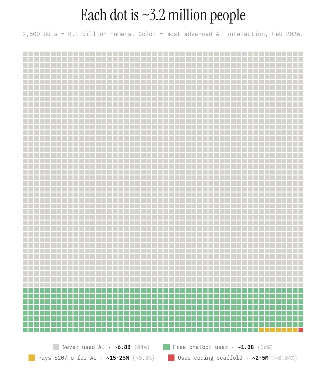Grid visualization showing global AI adoption rates with 2,500 dots representing 8.1 billion people, colored by usage level from never used to coding scaffold users
