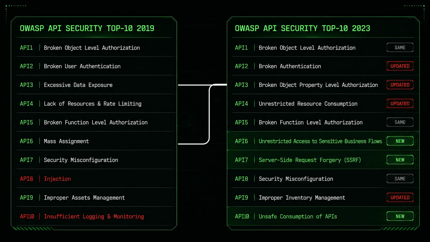 OWASP API Security Top 10 comparison between the 2019 and 2023 editions showing updated and new categories