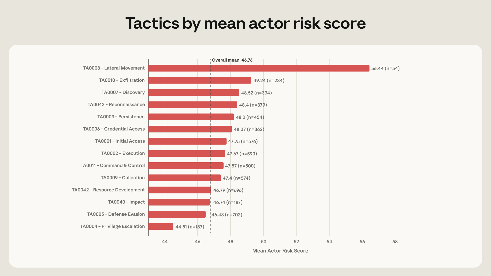Horizontales Balkendiagramm der MITRE-ATT&CK-Taktiken nach durchschnittlichem Akteurs-Risiko-Score, mit lateraler Bewegung weit über dem Gesamtmittel von 46,76