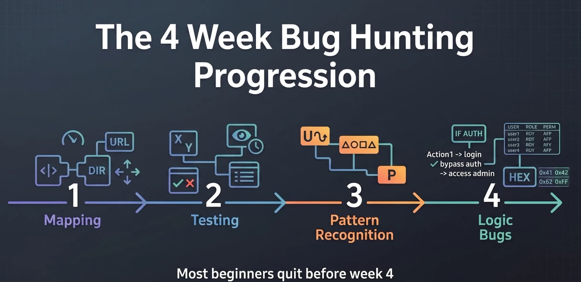 Four-week bug bounty progression: week 1 mapping, week 2 testing obvious flows, week 3 noticing patterns, week 4 finding real bugs