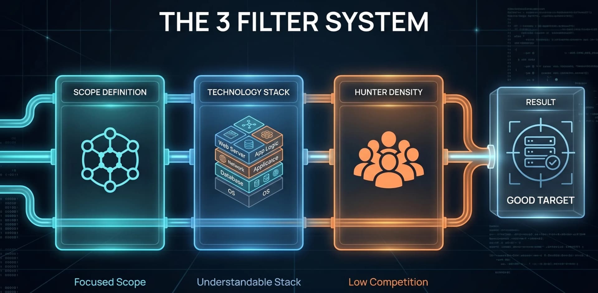 Diagrama del sistema de los 3 filtros para elegir un objetivo de bug bounty: Filtro 1 tamaño del scope, Filtro 2 stack tecnológico, Filtro 3 densidad de hunters