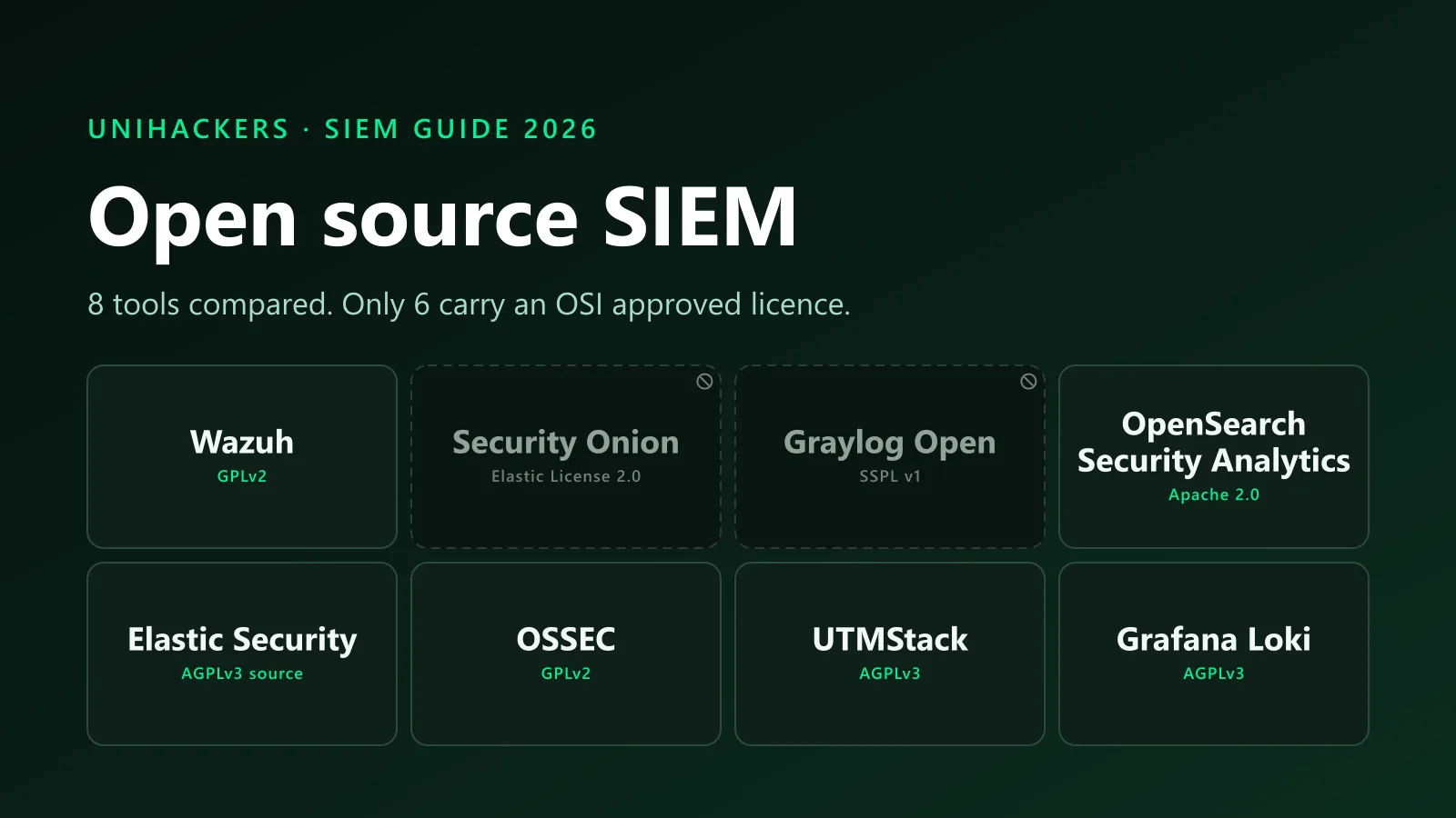 Dunkle Grafik mit dem Titel Open source SIEM und dem Untertitel 8 Tools verglichen, nur 6 tragen eine von der OSI anerkannte Lizenz, mit einem Raster aus acht Kästen für Wazuh, Security Onion, Graylog Open, OpenSearch Security Analytics, Elastic Security, OSSEC, UTMStack und Grafana Loki, jeweils mit Lizenzangabe, wobei Security Onion und Graylog Open ausgegraut und als nicht OSI-anerkannt markiert sind