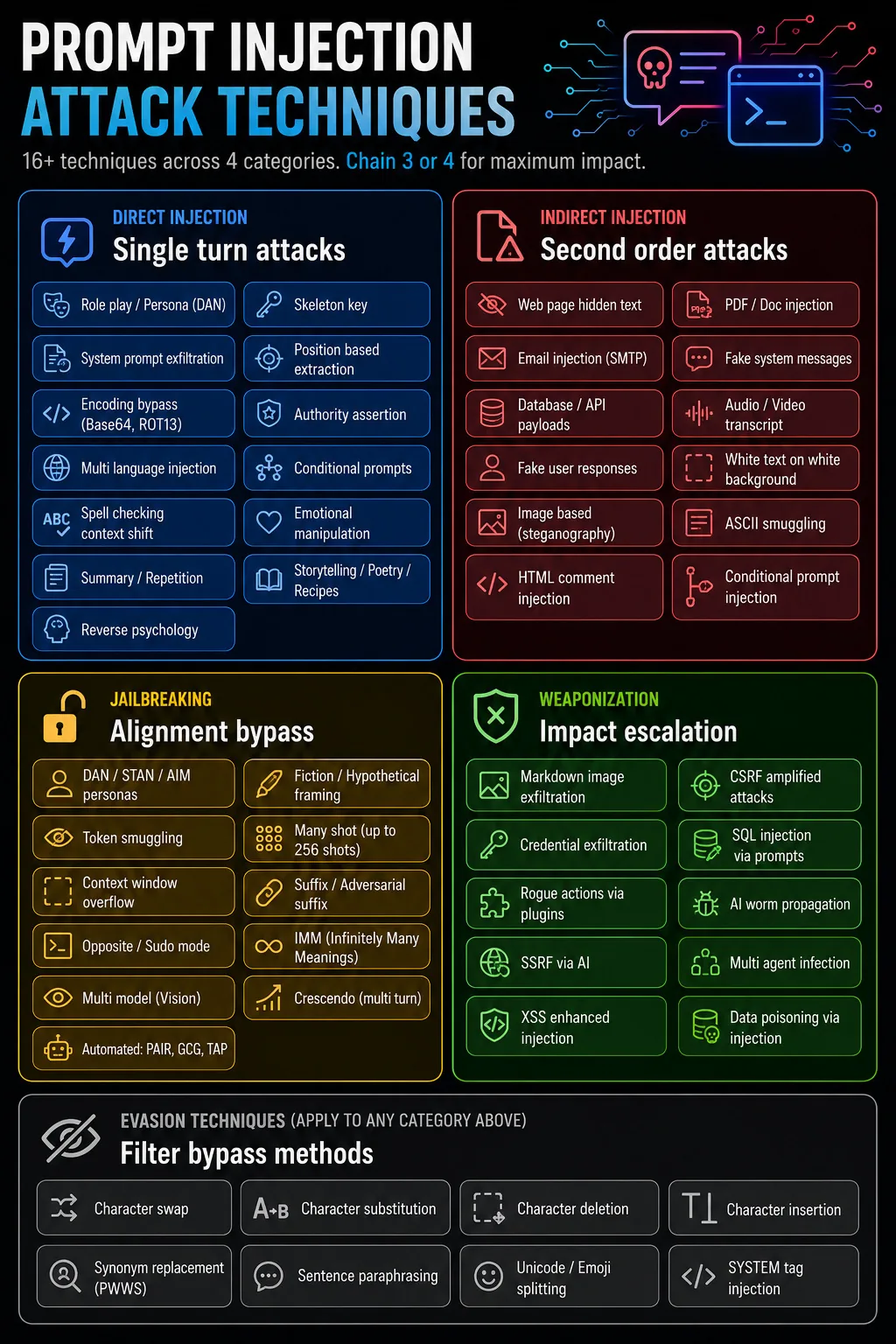 A map of 16 prompt injection attack techniques across four categories: direct injection, indirect injection, jailbreaking, and weaponization