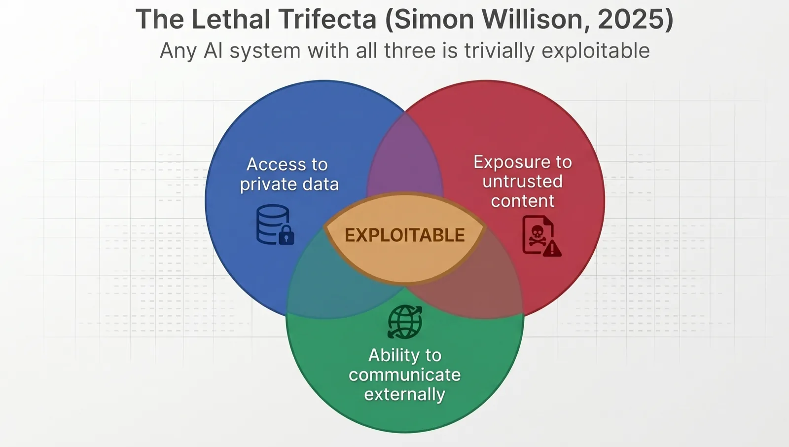 The lethal trifecta diagram: access to private data, exposure to untrusted content, and the ability to communicate externally combining into an exploitable system