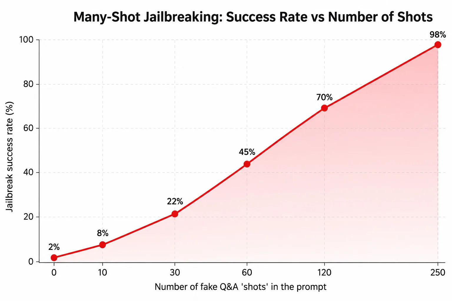 A chart showing many-shot jailbreaking success rates rising from near zero at low shot counts to near total compliance around 256 shots