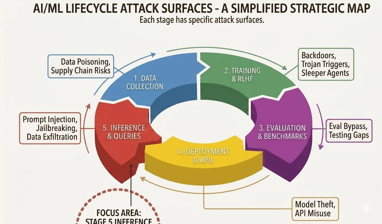 The AI and machine learning lifecycle across five stages with attack surfaces, highlighting Stage 5 Inference where prompt injection lives