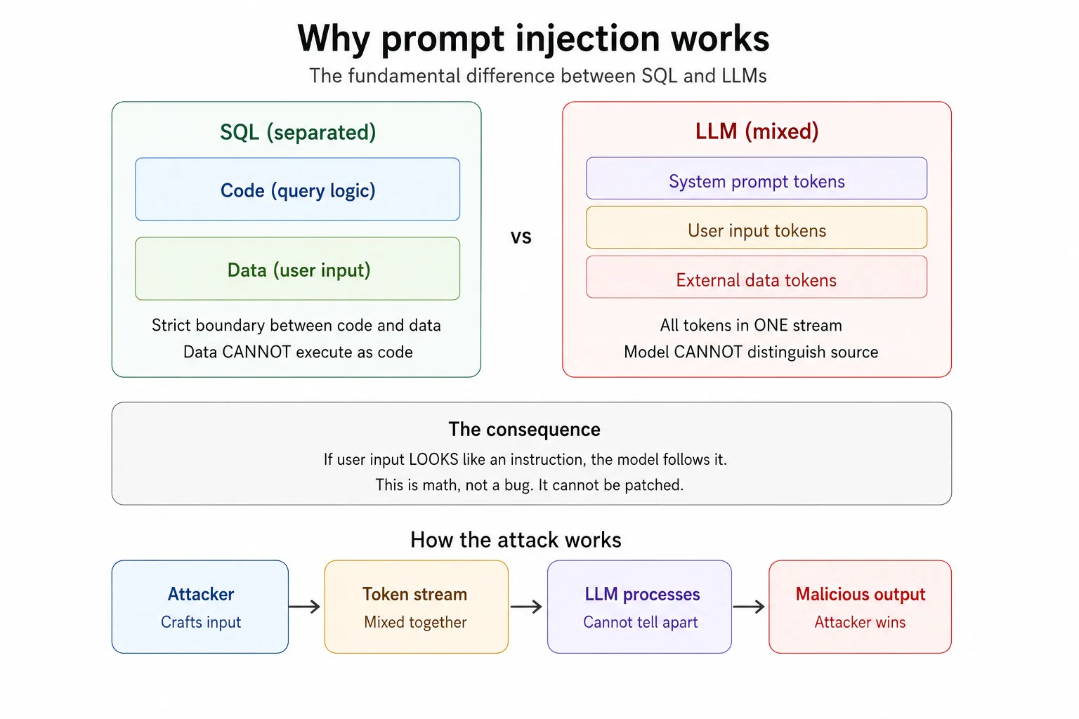 Diagram contrasting SQL, which separates query from data, with an LLM that flattens system prompt, user input, and external data into one token stream