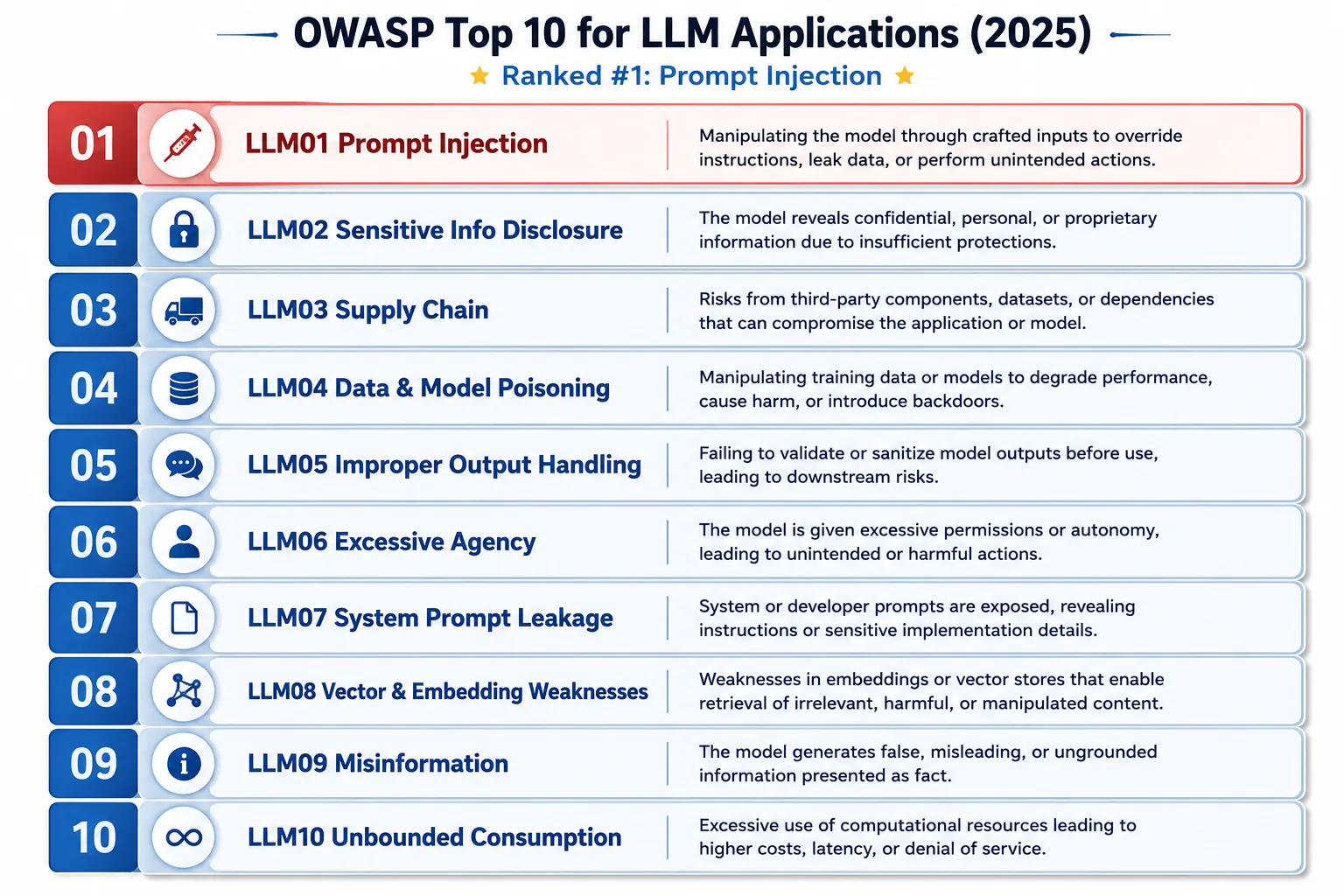 The OWASP Top 10 for LLM Applications 2025 list with prompt injection ranked number one as LLM01
