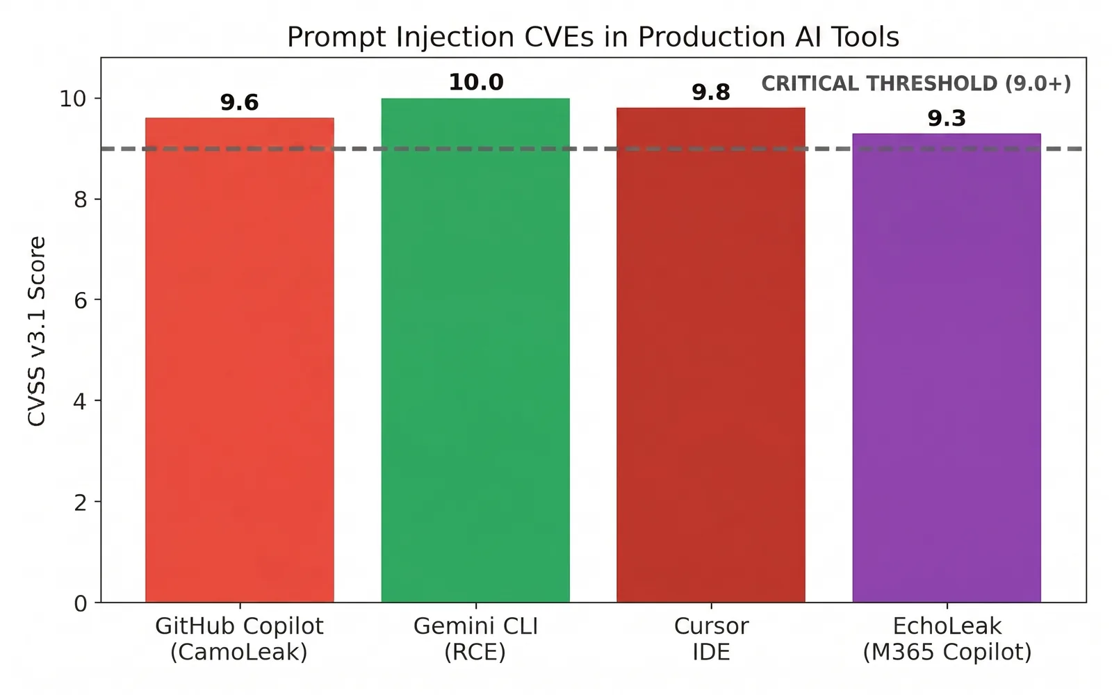 CVSS severity scores for prompt injection CVEs in GitHub Copilot, Gemini CLI, Cursor IDE, and the EchoLeak zero click exploit in Microsoft 365 Copilot