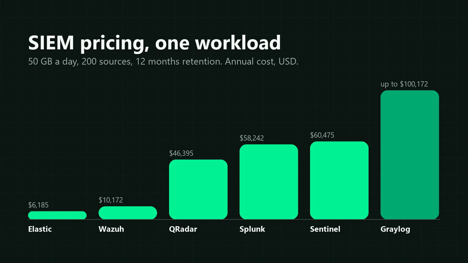 Gráfico de barras de la factura anual del proveedor para seis plataformas SIEM con la misma carga de 50 GB al día: Elastic $6,185, Wazuh $10,172, QRadar $46,395, Splunk $58,242, Sentinel $60,475, Graylog hasta $100,172